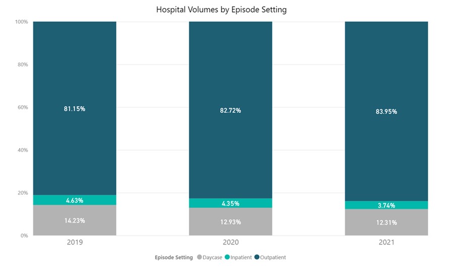 Billing volumes 