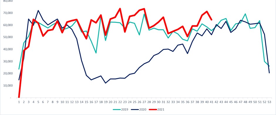 Billing volumes in UK Private Hospitals 2021 comparison